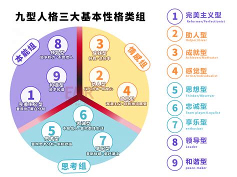 九宮人格|九型人格測驗